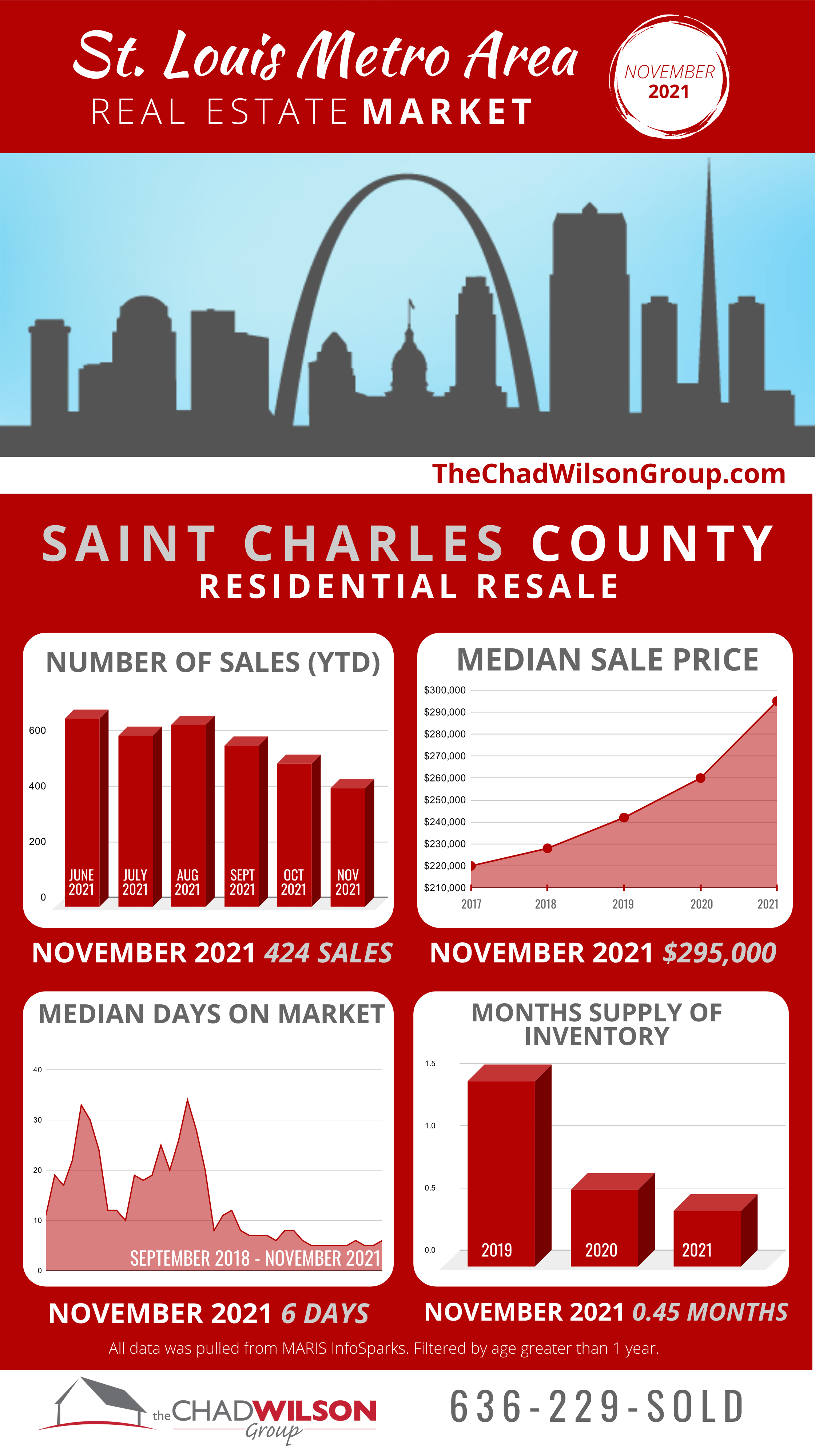 St. Louis Area Real Estate Market November 2021